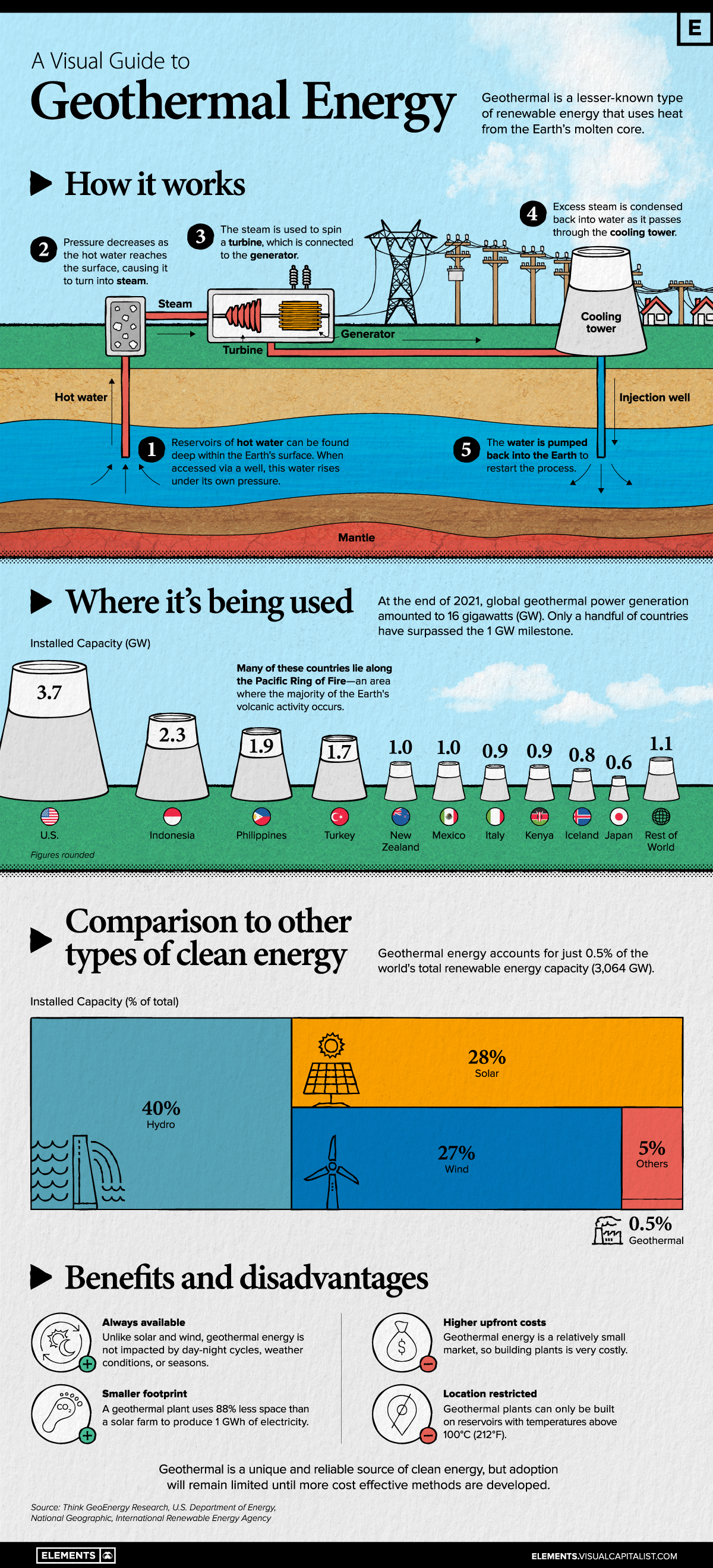 Geothermal Energy Important Facts
